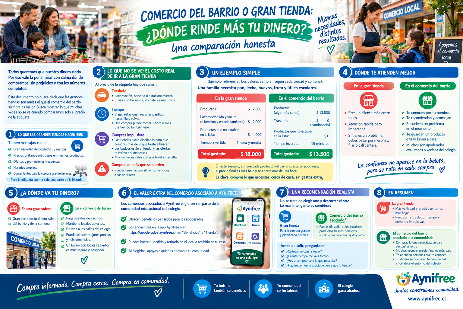 Comparación entre comprar en el barrio y en la gran tienda